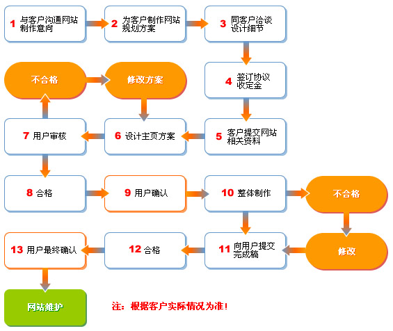 眾騰網絡網站制作流程