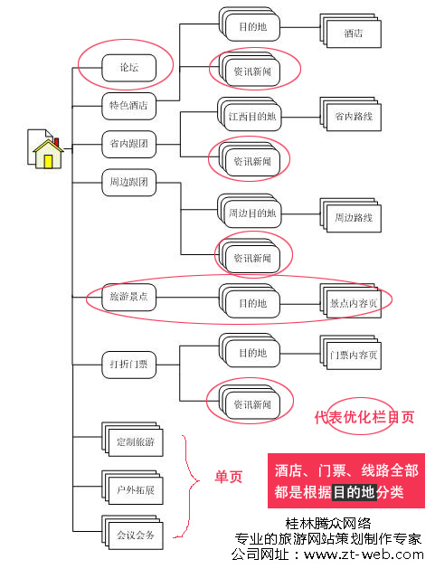 旅游網(wǎng)站策劃