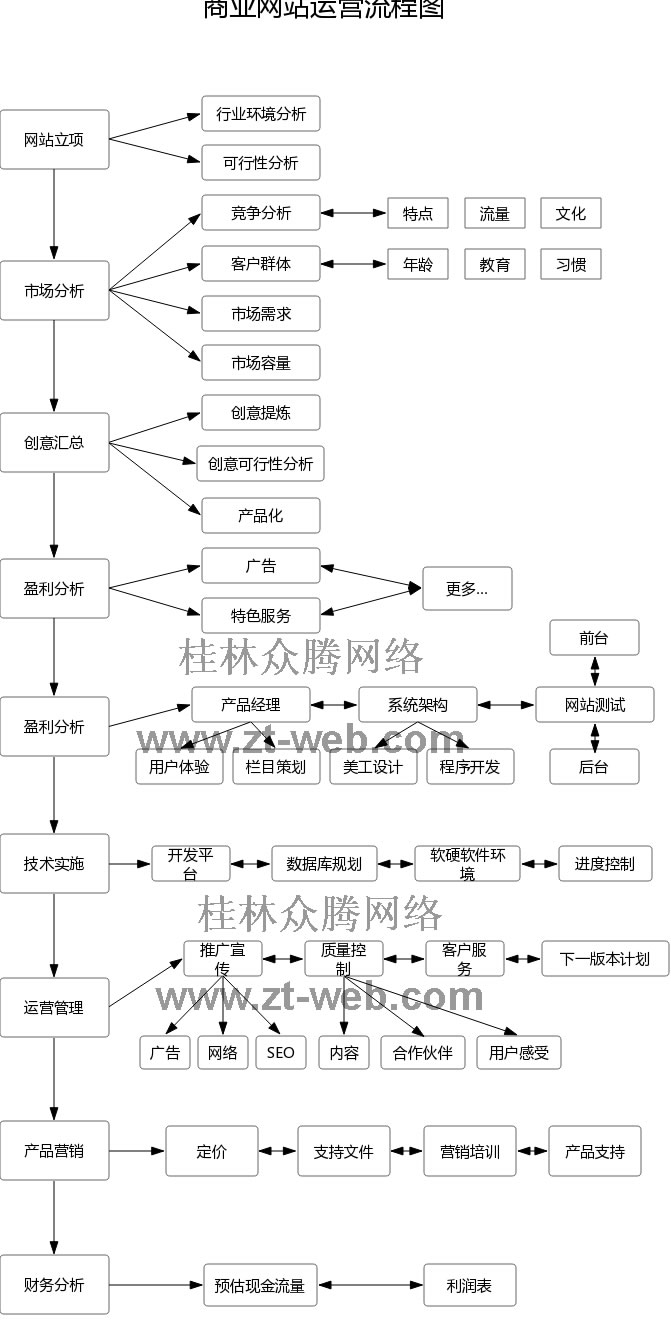 網站運營技巧結構圖