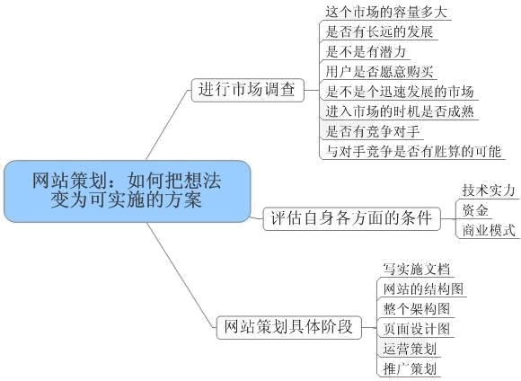 專業的網站規劃