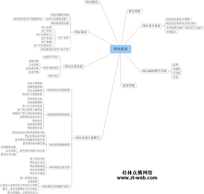 網(wǎng)站建設(shè)規(guī)劃圖