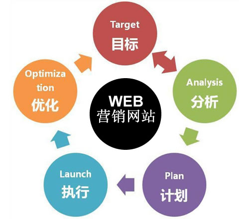 網站營銷方法