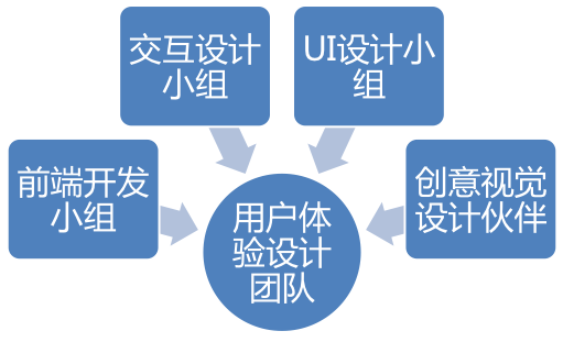 用戶體驗設計思想