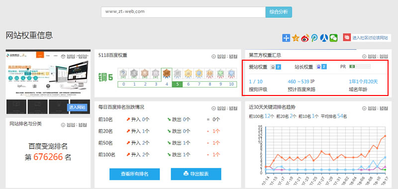 眾騰權重提升